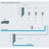 Preparation of softdrink and syrup processing