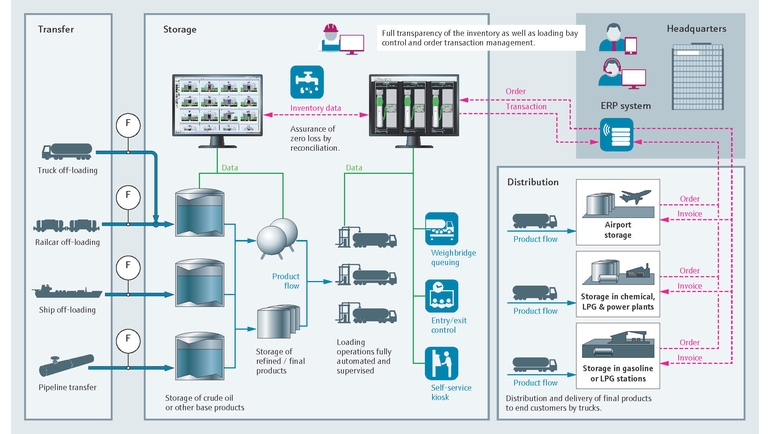 Prozessübersicht - Inventory Management Solution