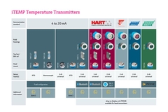 Unsere iTEMP® Temperaturtransmitter Serie auf einen Blick