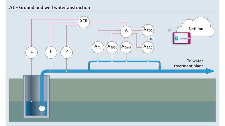 Messparameter bei der Entnahme von Grund- und Brunnenwasser