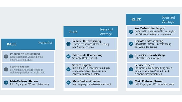 Support-Pläne für Smart Support zur optimalen Erfüllung Ihrer Anforderungen