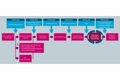 Lieferantenzulassungsprozess bei Endress+Hauser Level+Pressure