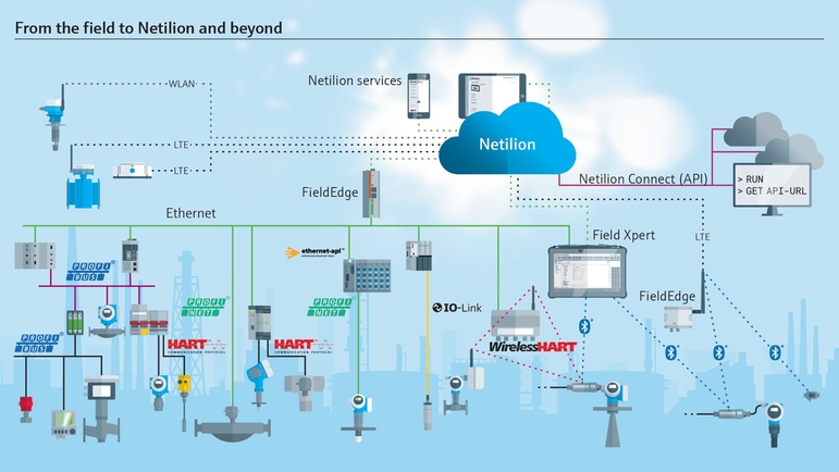 Grafikdarstellung  - Von Ihrer Anlage zu Netilion und darüber hinaus