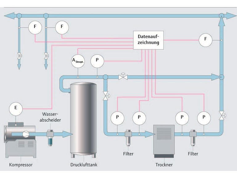 Druckluftprozessübersicht