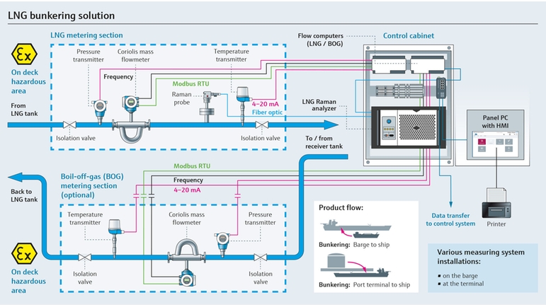 Darstellung des LNG-Bunkerprozesses