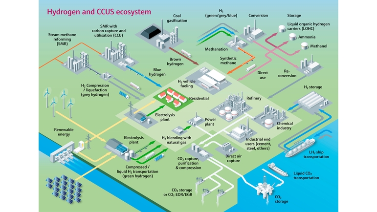 Grafik Wasserstoff und CCUS-Ökosystem